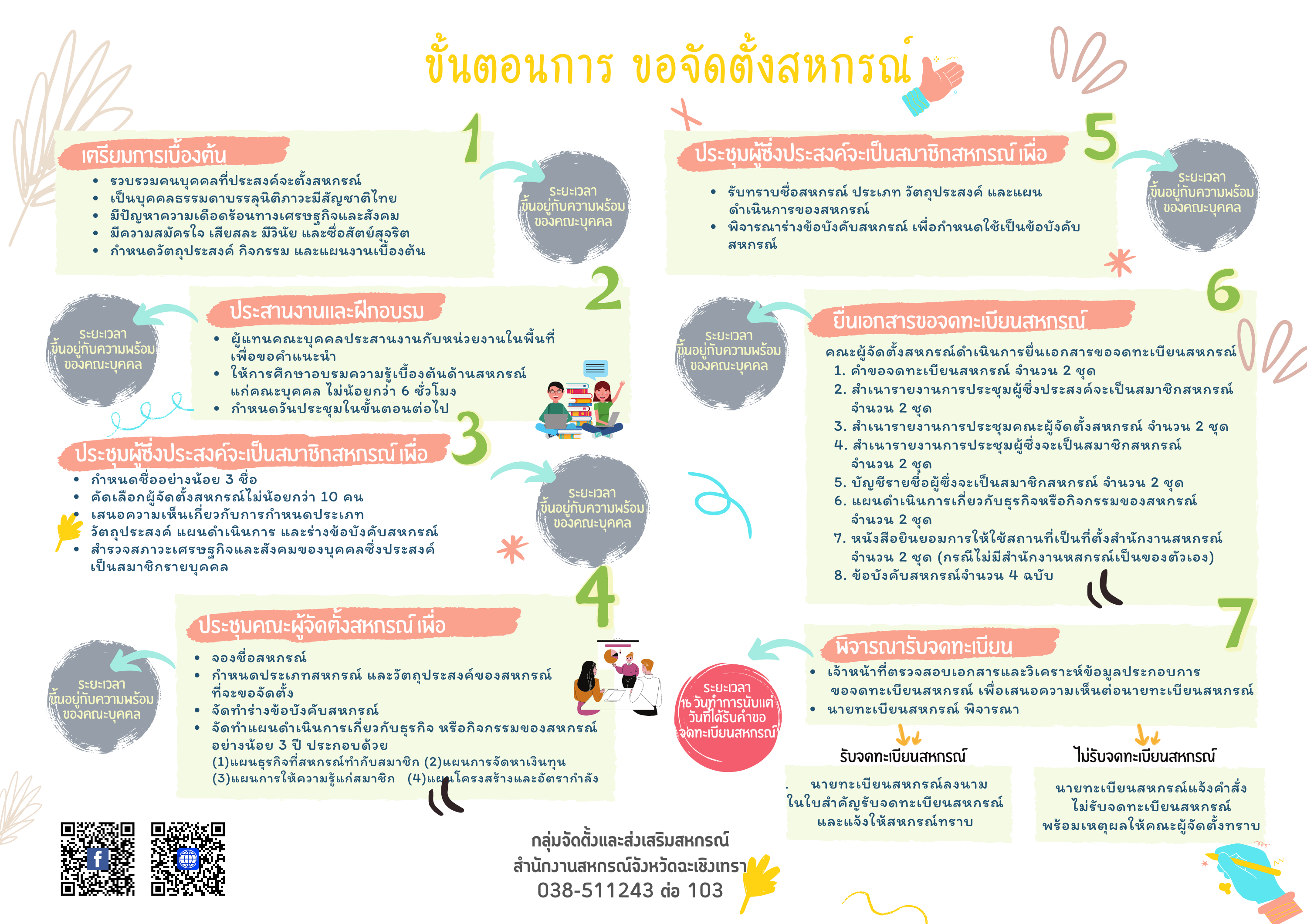 5.1_ขั้นตอนการขอจัดตั้งสหกรณ์_1.png