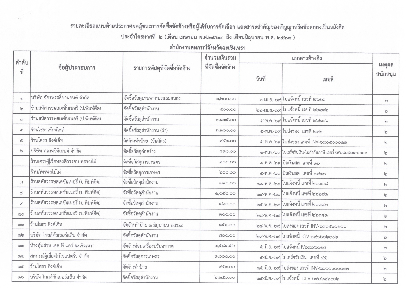 ประกาศผลผู้ชนะการจัดซื้อจัดจ้าง_ไตรมาส_3_ปีงบประมาณ2569.pdf_page-0002.jpg