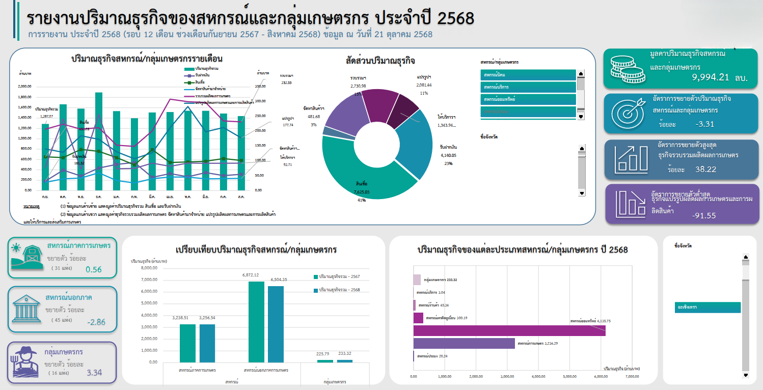 ปริมาณธุรกิจ