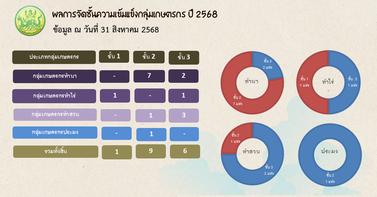 ผลการจัดชั้นความเข้มแข็งกลุ่มเกษตรกร