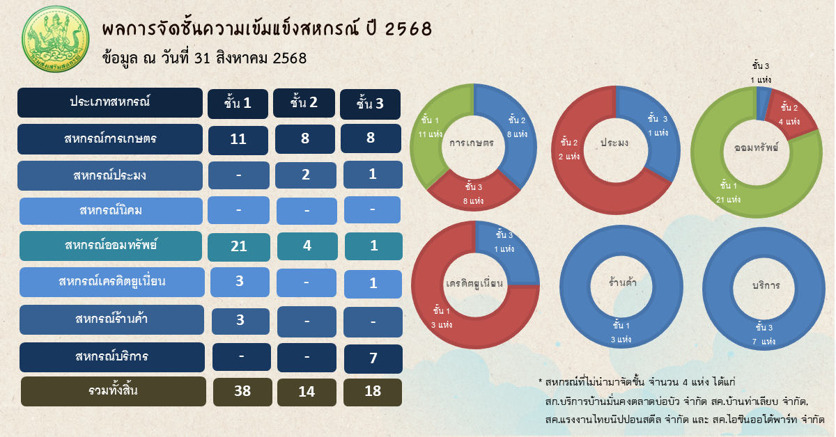 ผลการจัดชั้นความเข้มแข็งสหกรณ์